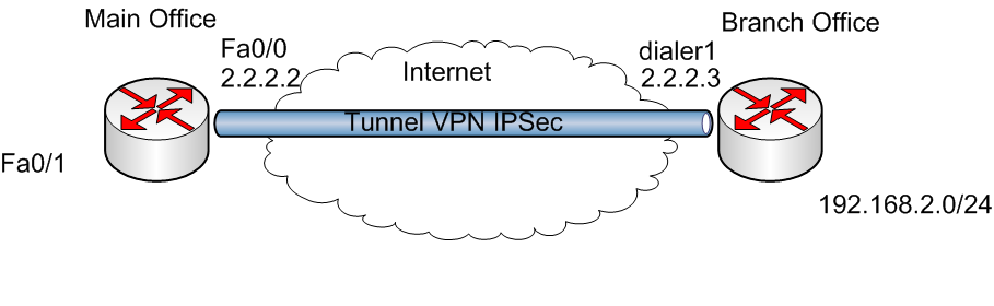 cisco 2811 vpn configuration example